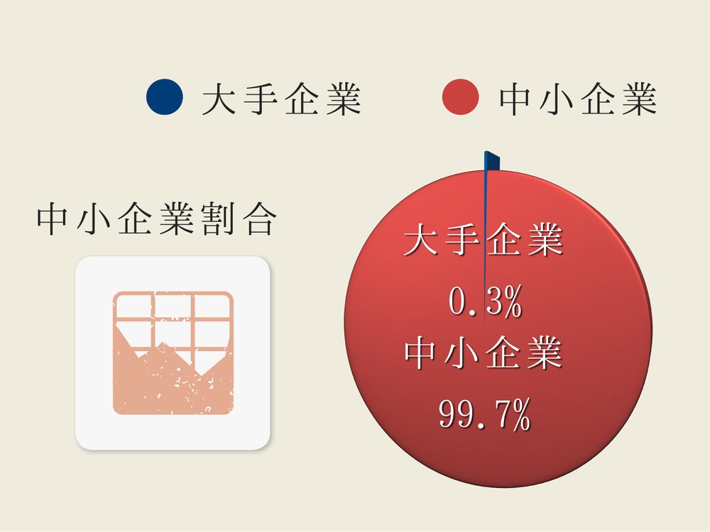 大手企業 中小企業割合 中小企業