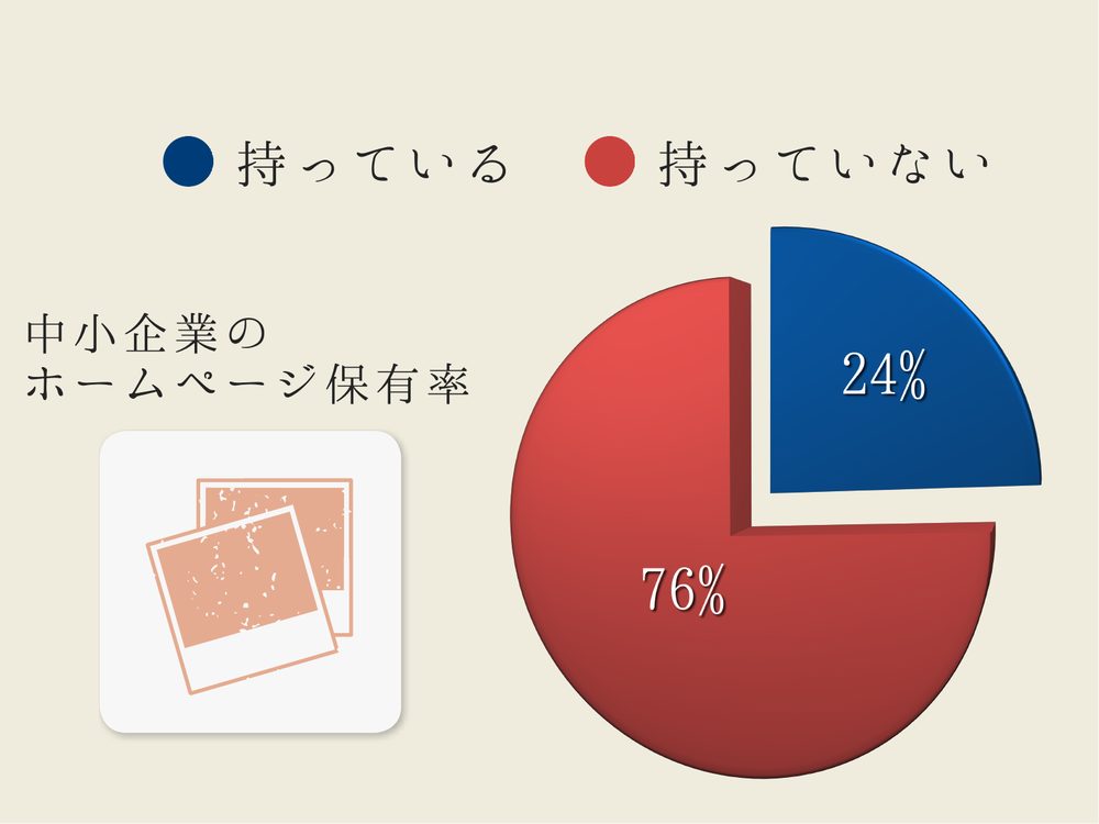持っている 中小企業の ホームページ保有率 持っていない