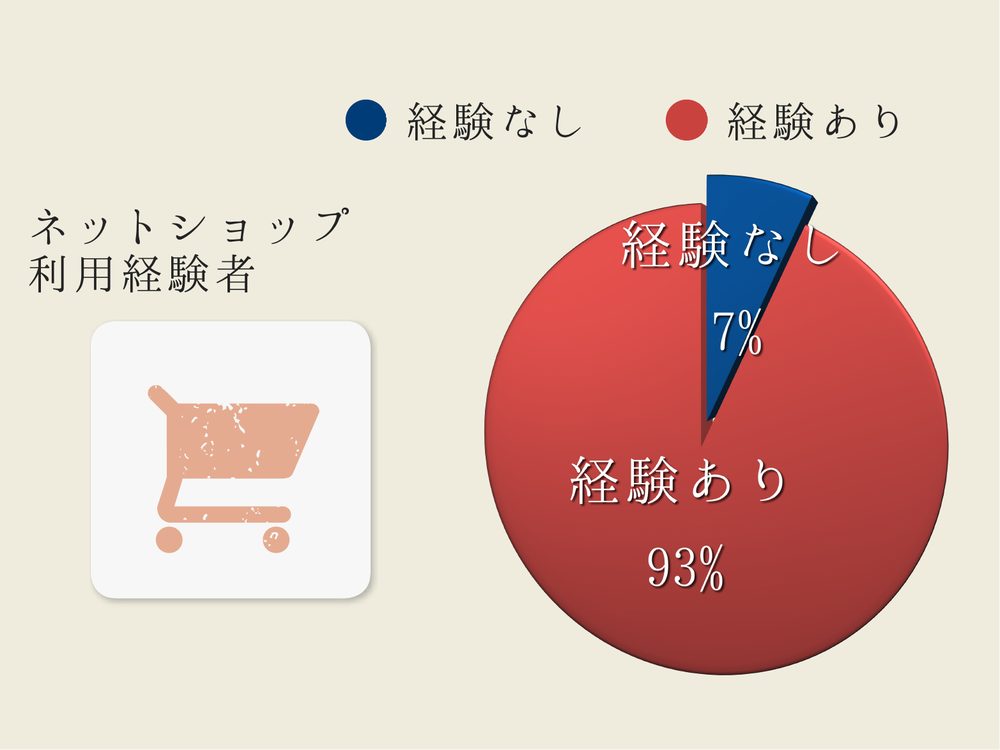 経験なし ネットショップ 利用経験者 経験あり