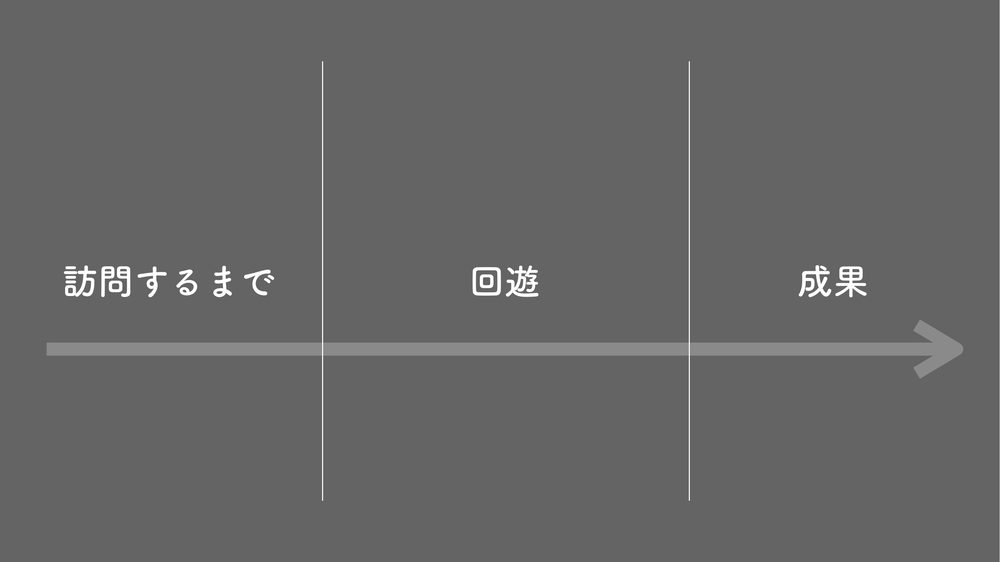 訪問するまで 回遊 成果