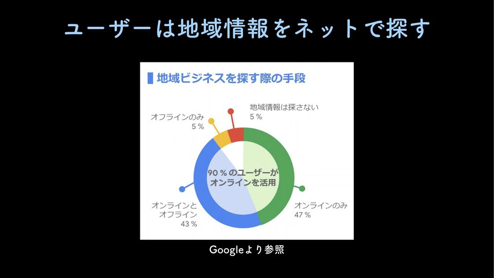 ユーザーは地域情報をネットで探す Googleより参照