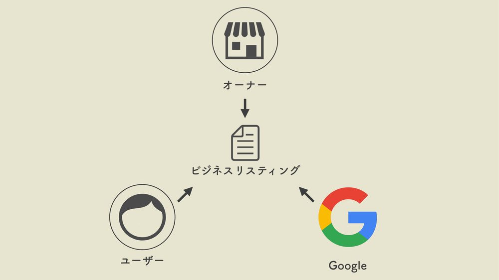 オーナー ビジネスリスティング ユーザー Google