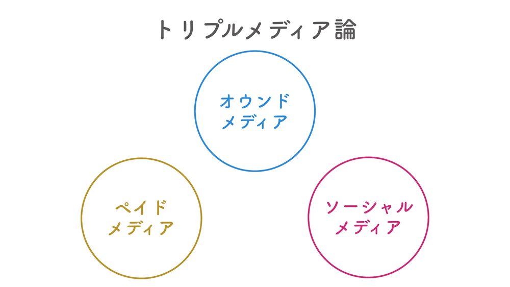 トリプルメディア論 オウンド メディア ペイド メディア ソーシャル メディア