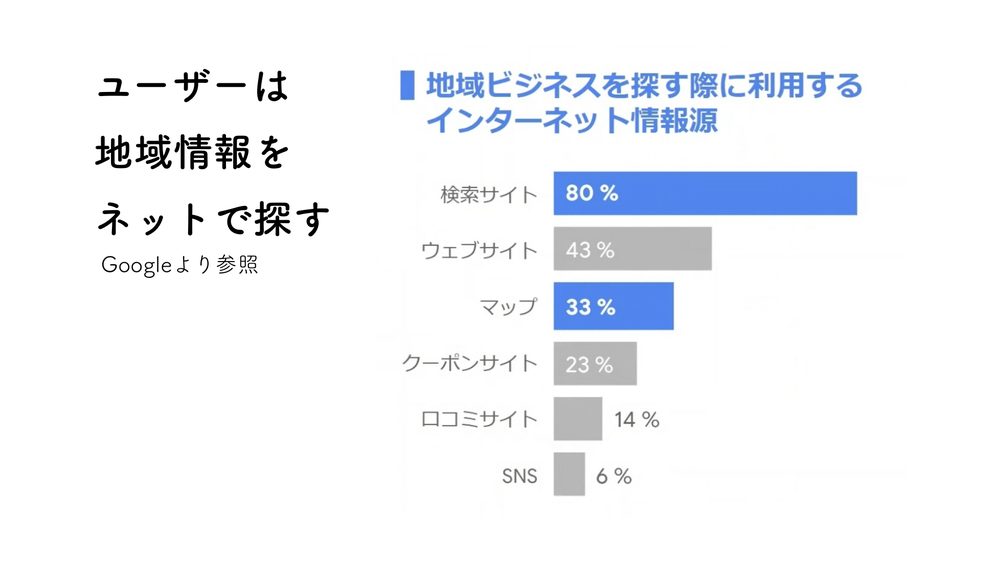 ユーザーは 地域情報を ネットで探す Googleより参照