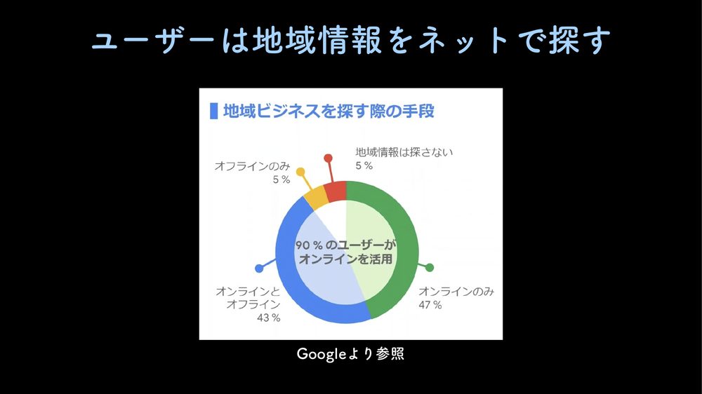 ユーザーは地域情報をネットで探す Googleより参照