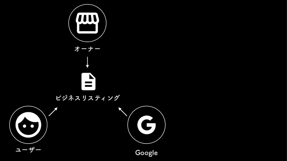 オーナー ビジネスリスティング ユーザー Google