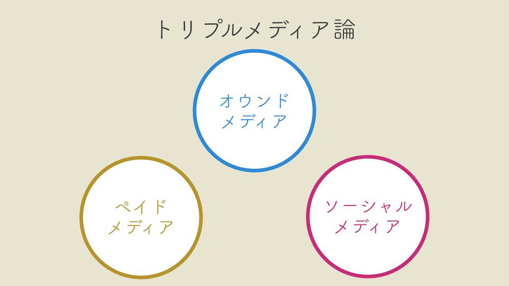トリプルメディア論 オウンド メディア ペイド メディア ソーシャル メディア