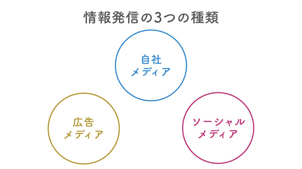 情報発信の3つの種類 自社 メディア 広告 メディア ソーシャル メディア