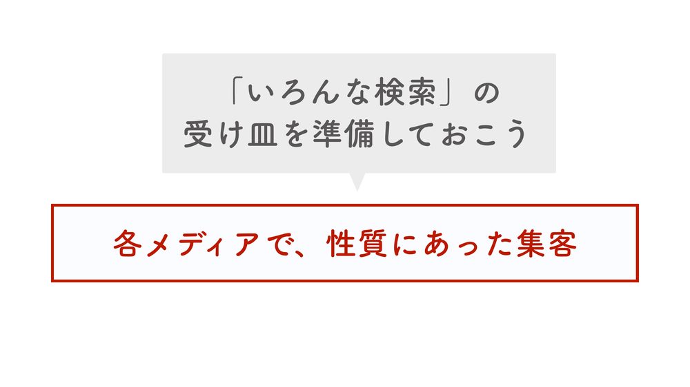 「いろんな検索」の 受け皿を準備しておこう 各メディアで、性質にあった集客