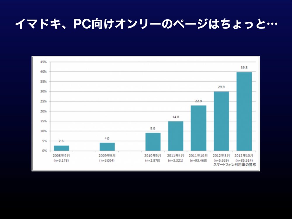 イマドキ、PC向けオンリーのページはちょっと…
