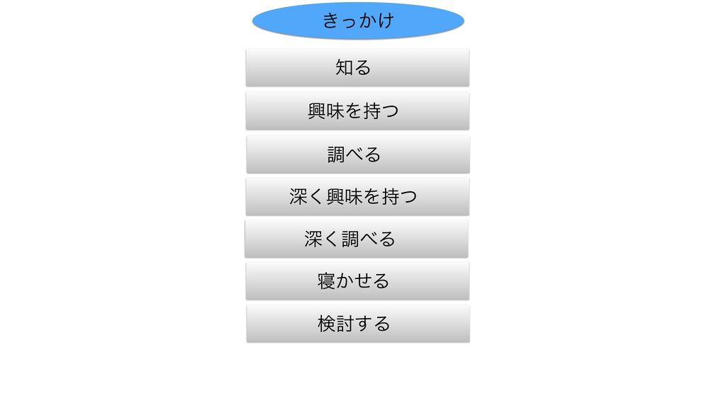 きっかけ 知る 興味を持つ 調べる 深く興味を持つ 深く調べる 寝かせる 検討する