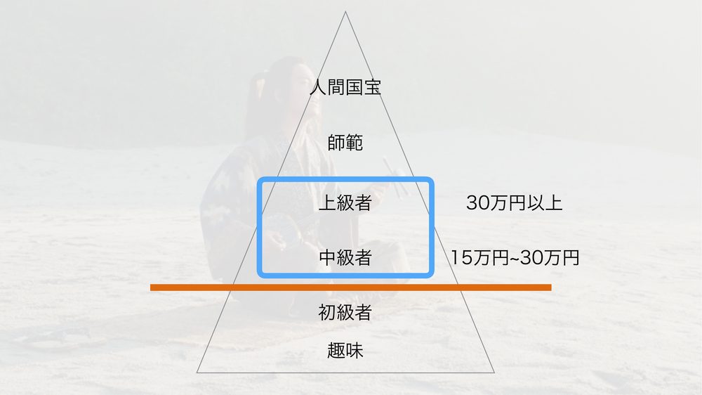 人間国宝 師範 上級者 30万円以上 中級者 15万円~30万円 初級者 趣味