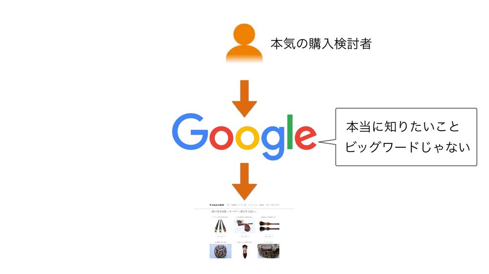 本気の購入検討者 本当に知りたいこと ビッグワードじゃない