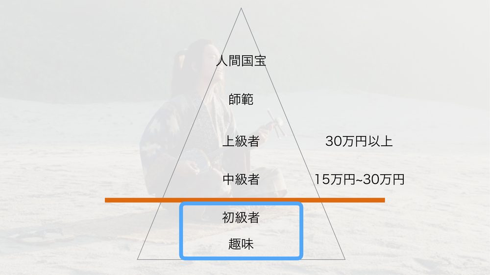 人間国宝 師範 上級者 30万円以上 中級者 15万円~30万円 初級者 趣味