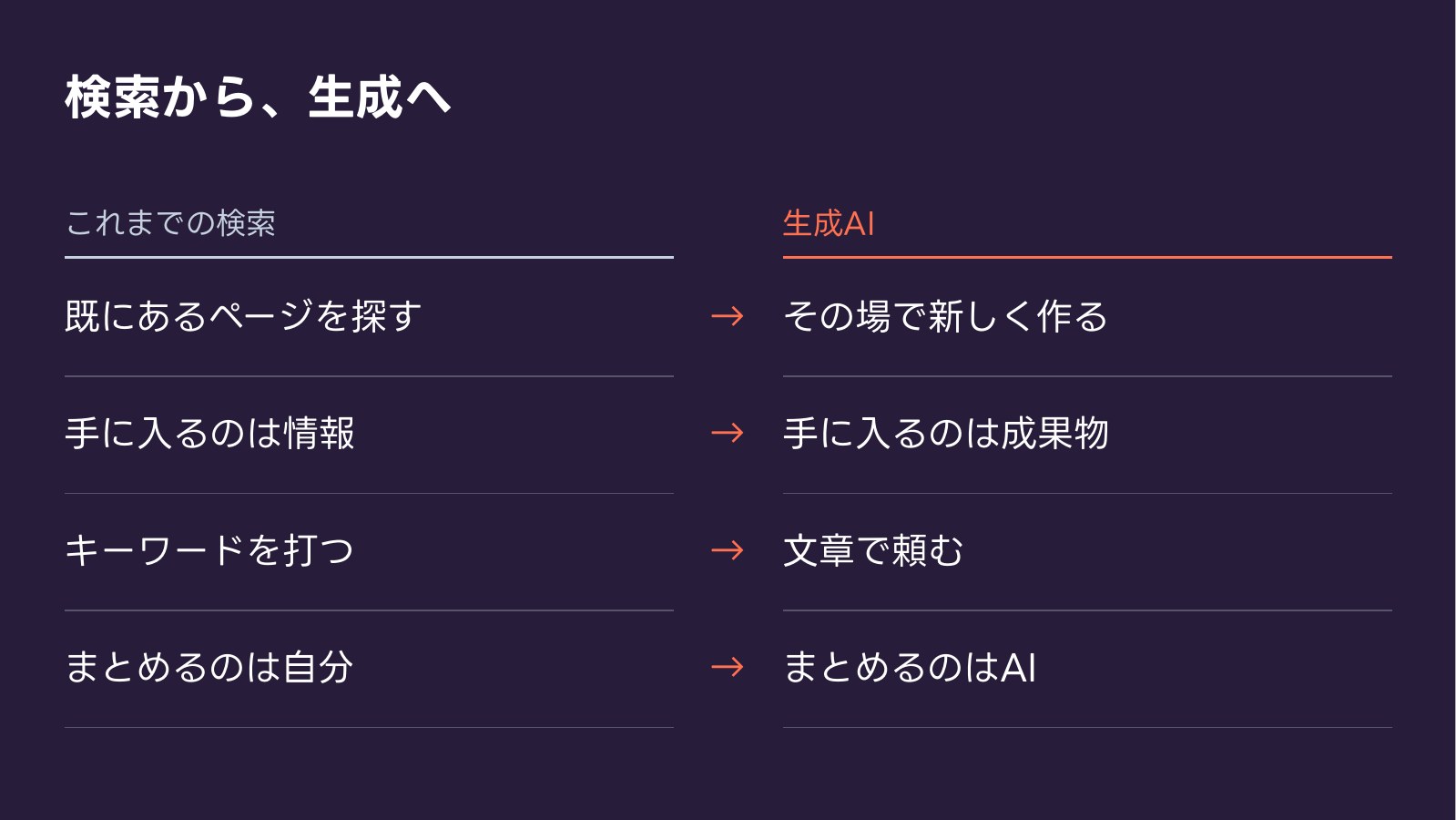 検索から、生成へ