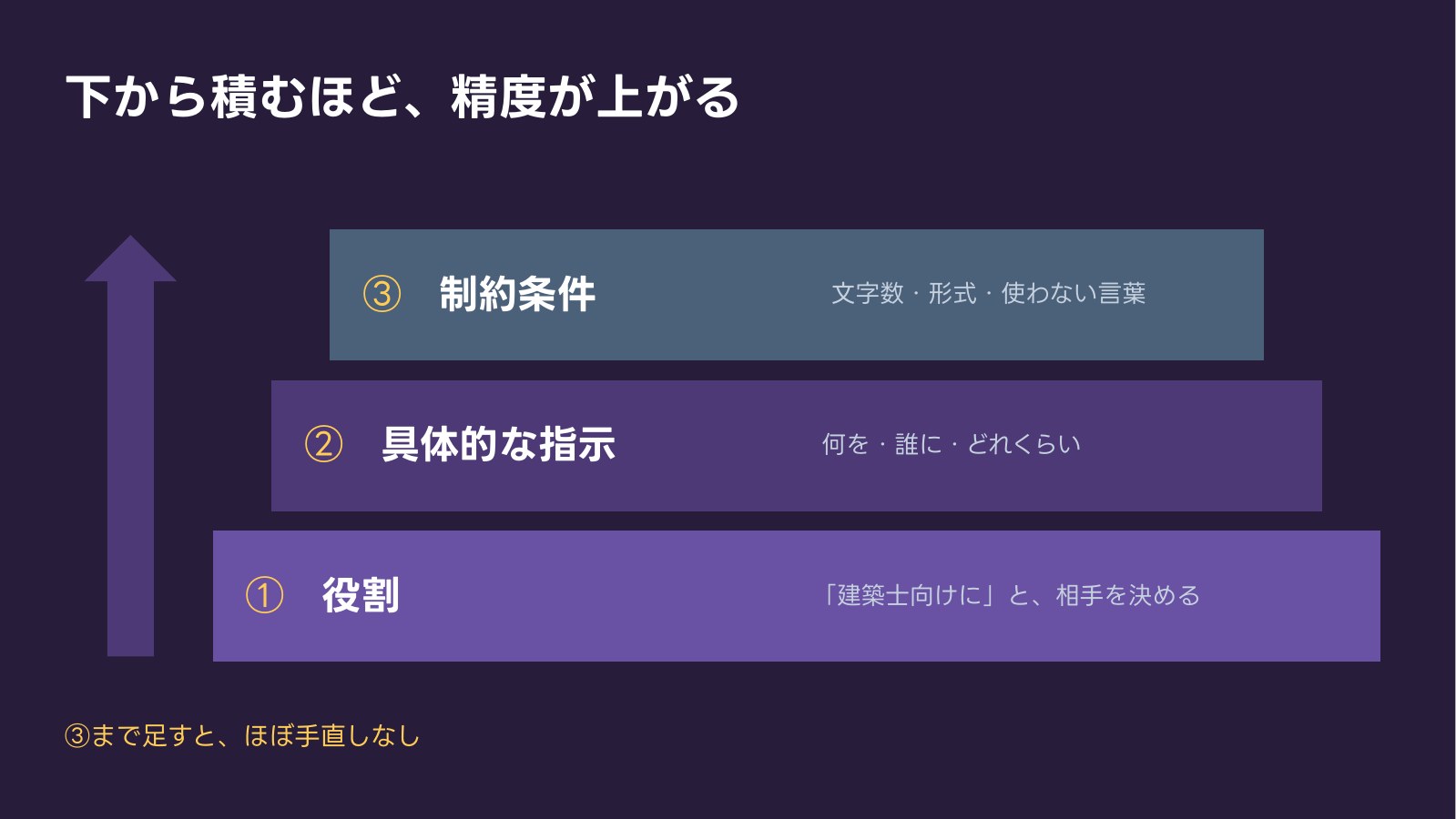 良い指示の3層 下から積むほど、精度が上がる