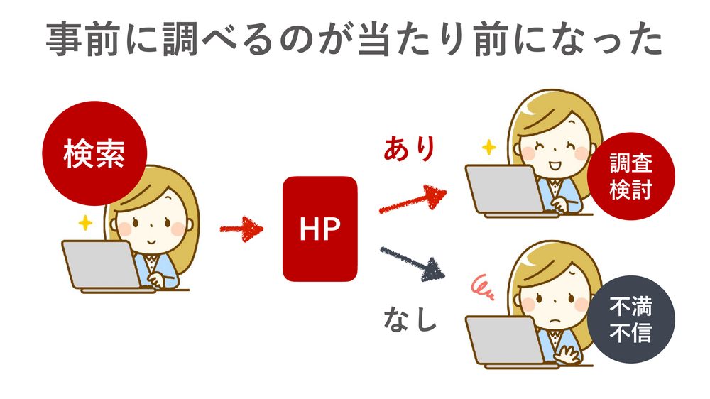 事前に調べるのが当たり前になった あり 検索 調査 検討 HP なし 不満 不信