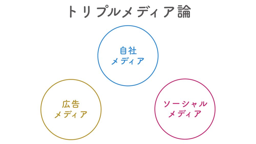 トリプルメディア論 自社 メディア 広告 メディア ソーシャル メディア