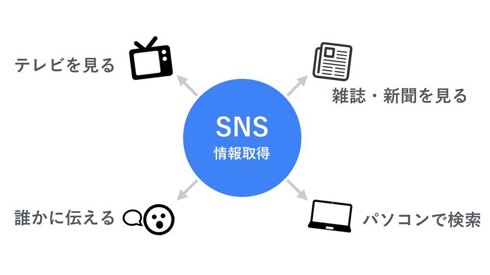 テレビを見る SNS 雑誌・新聞を見る 情報取得 誰かに伝える パソコンで検索