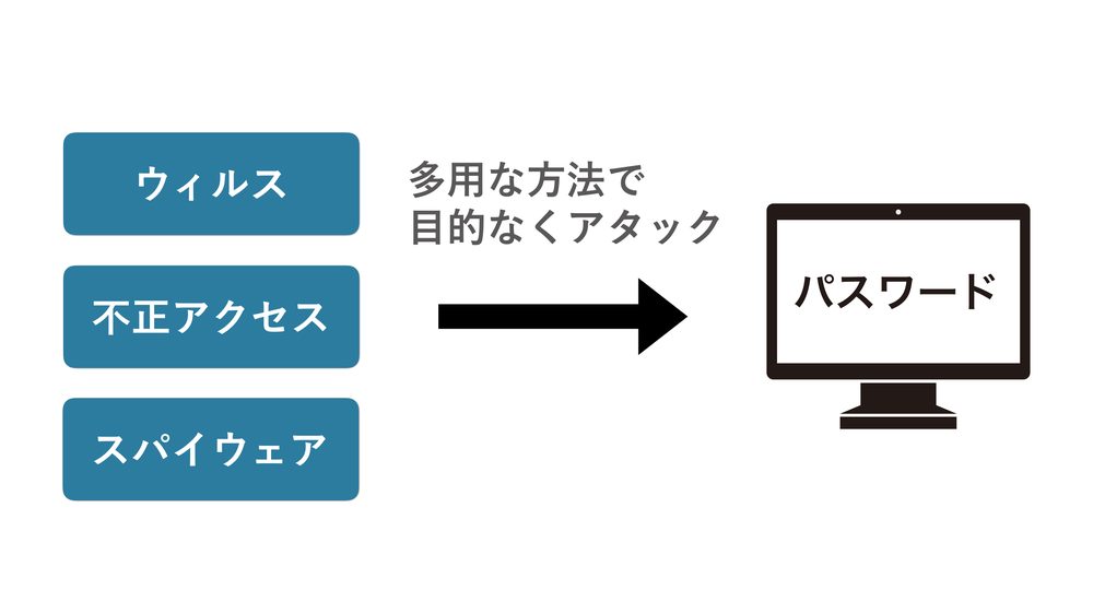 ウィルス 不正アクセス スパイウェア 多用な方法で 目的なくアタック パスワード