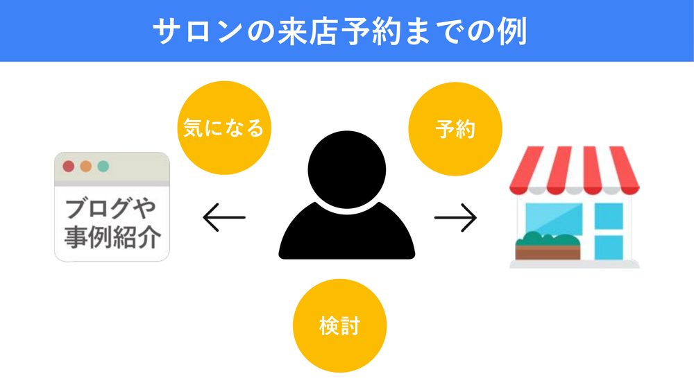 サロンの来店予約までの例 気になる 予約 検討
