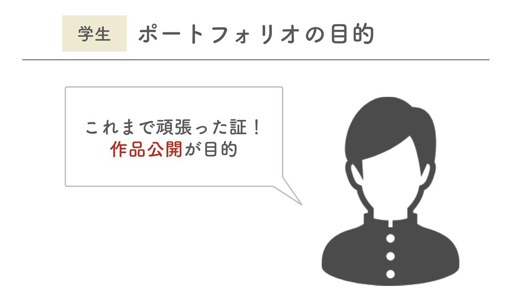 学生 ポートフォリオの目的 これまで頑張った証！ 作品公開が目的