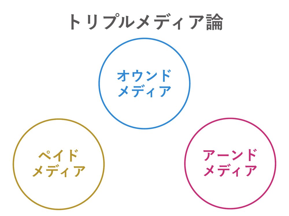 トリプルメディア論 オウンド メディア ペイド メディア アーンド メディア