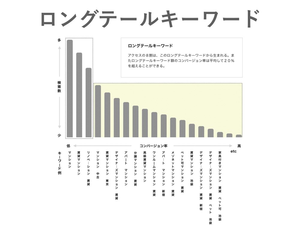 ロングテールキーワード