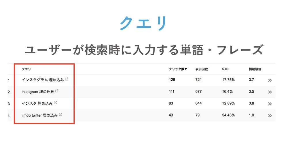 クエリ ユーザーが検索時に入力する単語・フレーズ