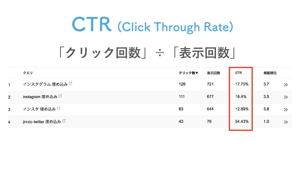 CTR (Click Through Rate) 「クリック回数」÷「表示回数」