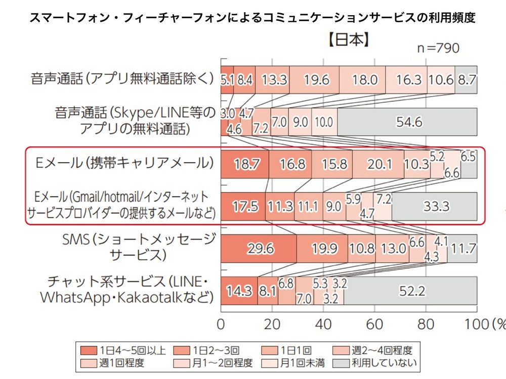 スマートフォン・フィーチャーフォンによるコミュニケーションサービスの利用頻度