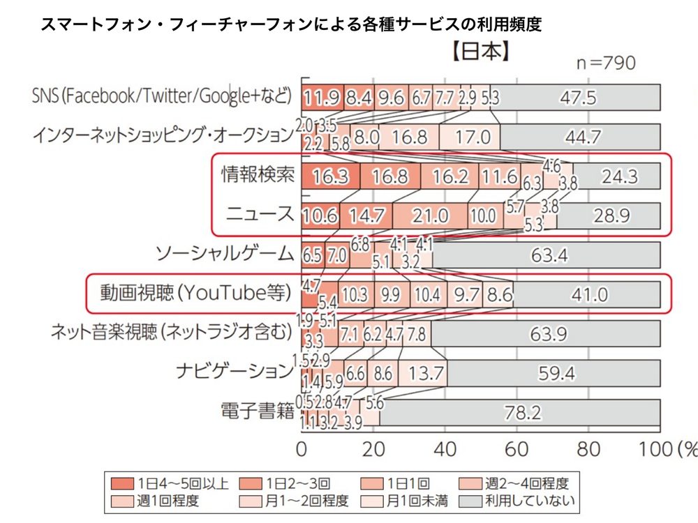 スマートフォン・フィーチャーフォンによる各種サービスの利用頻度