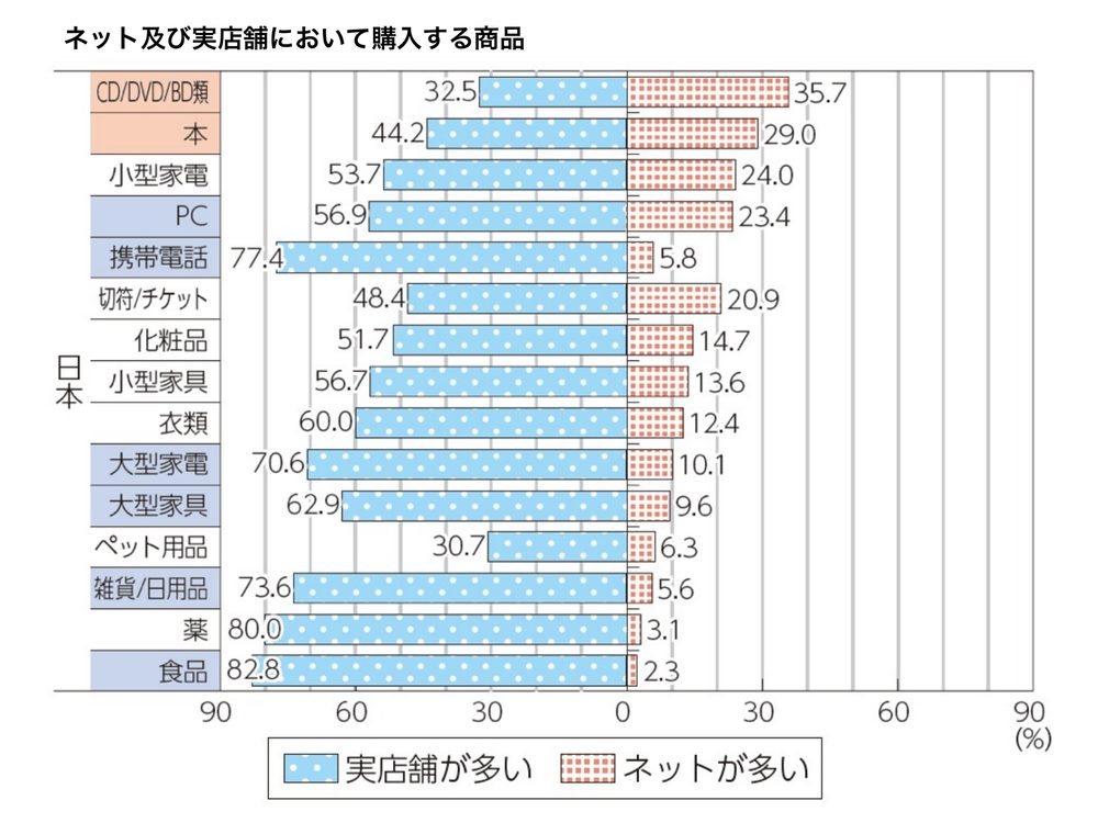 ネット及び実店舗において購入する商品
