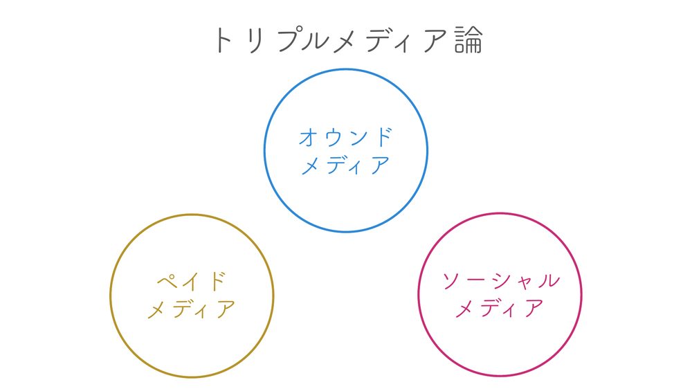 トリプルメディア論 オウンド メディア ペイド メディア ソーシャル メディア