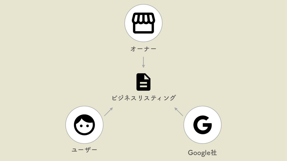 オーナー ビジネスリスティング ユーザー Google社
