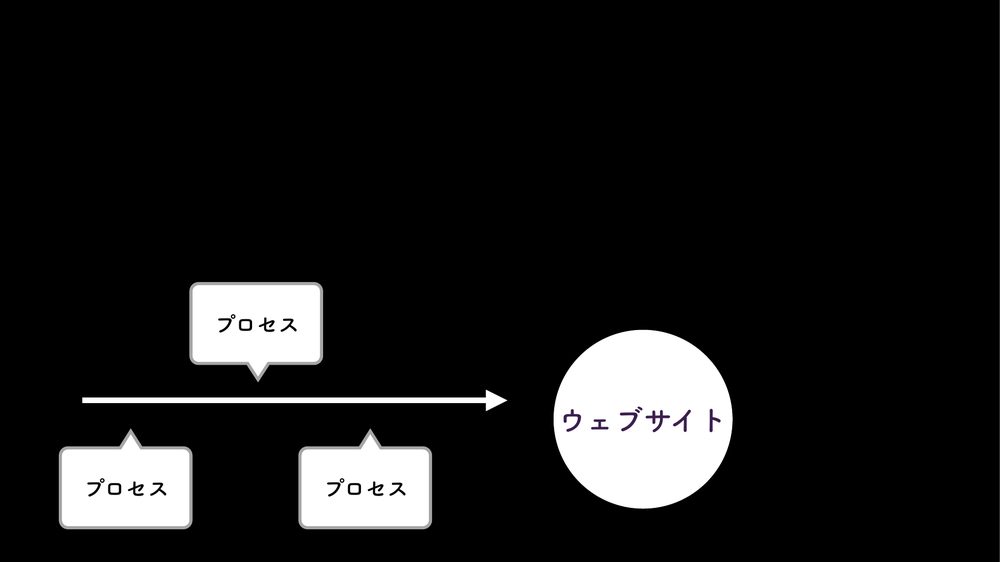 プロセス ウェブサイト プロセス プロセス