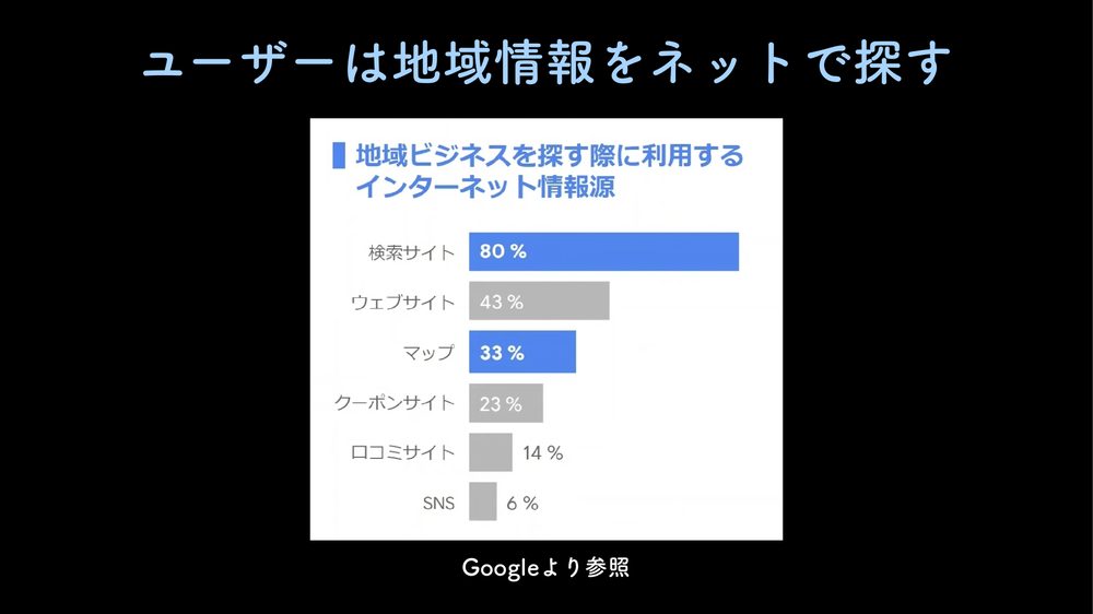 ユーザーは地域情報をネットで探す Googleより参照