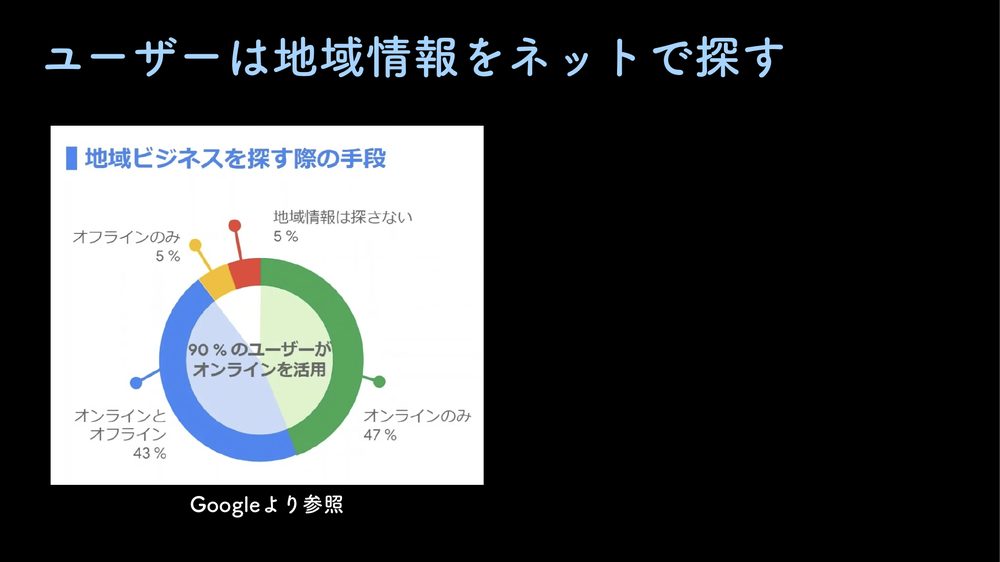 ユーザーは地域情報をネットで探す Googleより参照