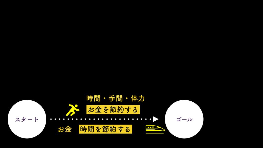時間・手間・体力 お金を節約する スタート ゴール お金 時間を節約する