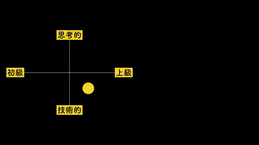思考的 初級 上級 技術的