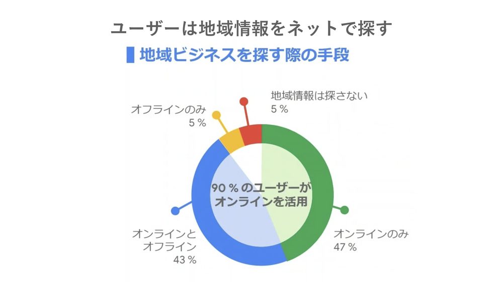 ユーザーは地域情報をネットで探す