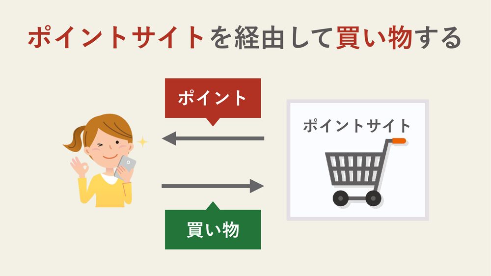 ポイントサイトを経由して買い物する ポイント ポイントサイト 買い物